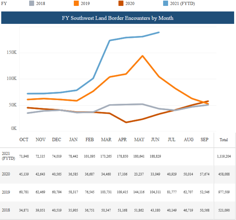 June 2021 CBP Encounters Chart